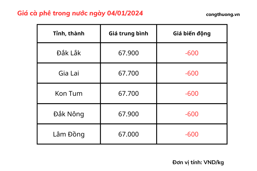 Giá cà phê hôm nay, ngày 4/1/2024: Giá cà phê trong nước