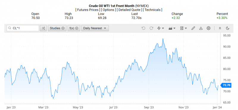 Giá dầu WTI trên thị trường thế giới rạng sáng 4/1 (theo giờ Việt Nam)