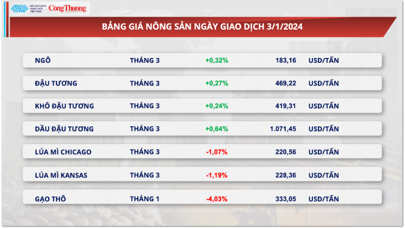 Thị trường hàng hóa ngày 4/1/2024: Sắc xanh trở lại thị trường hàng hóa nguyên liệu thế giới