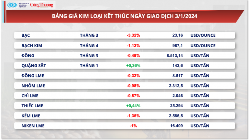 Thị trường hàng hóa ngày 4/1/2024: Sắc xanh trở lại thị trường hàng hóa nguyên liệu thế giới