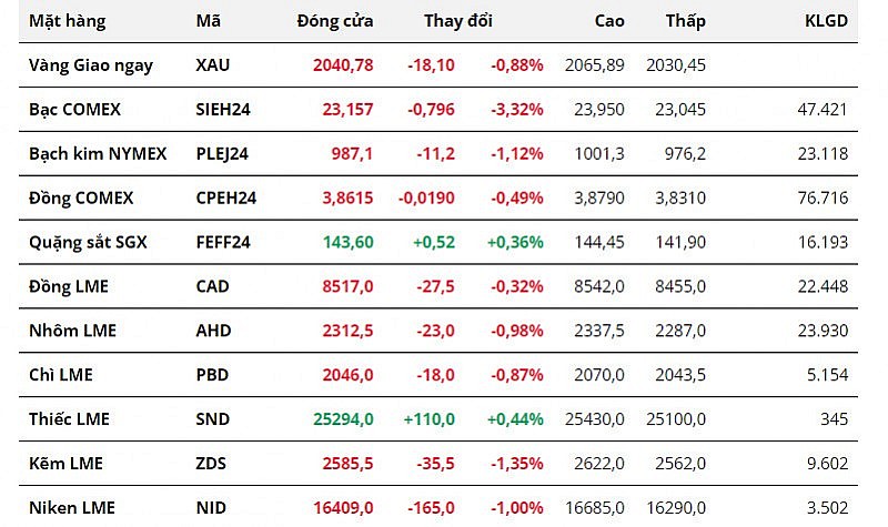 Giá kim loại quý tiếp tục trượt dốc