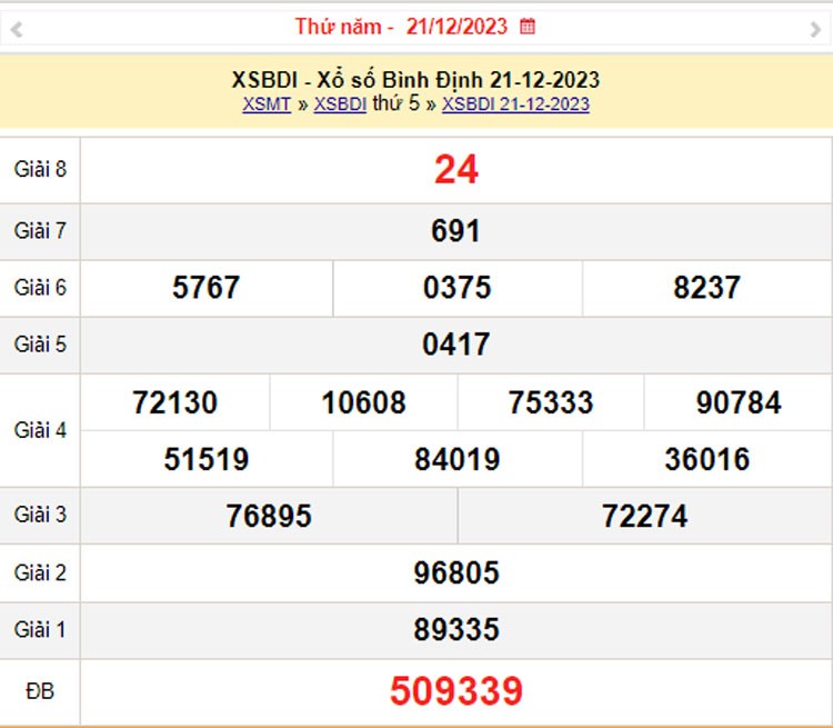 XSBDI 28/12, Kết quả xổ số Bình Định hôm nay 28/12/2023, KQXSBDI thứ Năm ngày 28 tháng 12