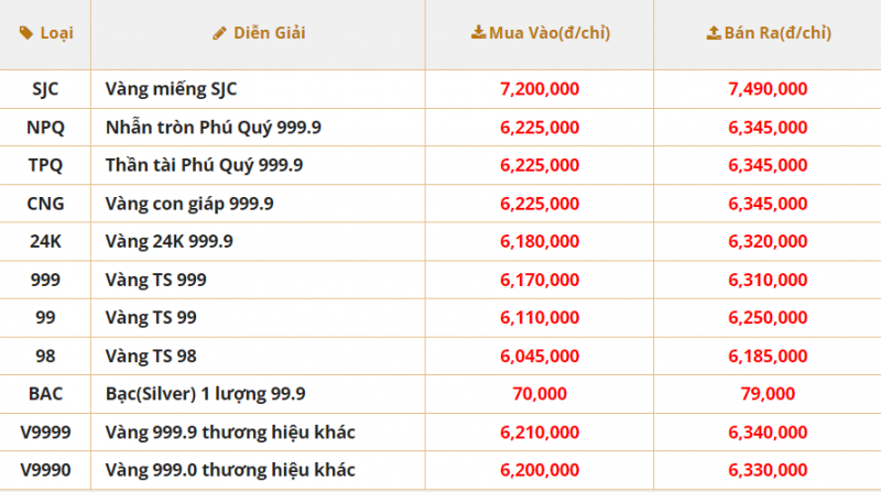 Giá vàng giảm có phải là cơ hội tích trữ cho các nhà đầu tư?