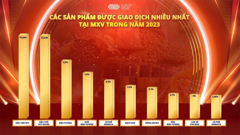 Top 5 chiếm 77% thị phần môi giới hàng hóa năm 2023