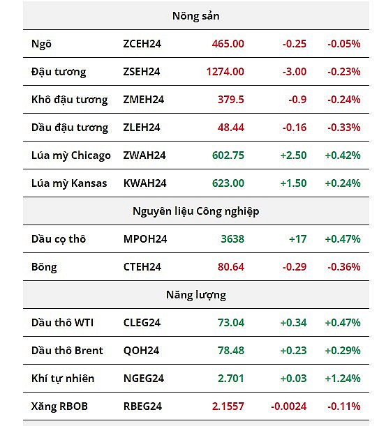 Sắc đỏ áp đảo bảng giá nông sản, giá dầu duy trì đà tăng