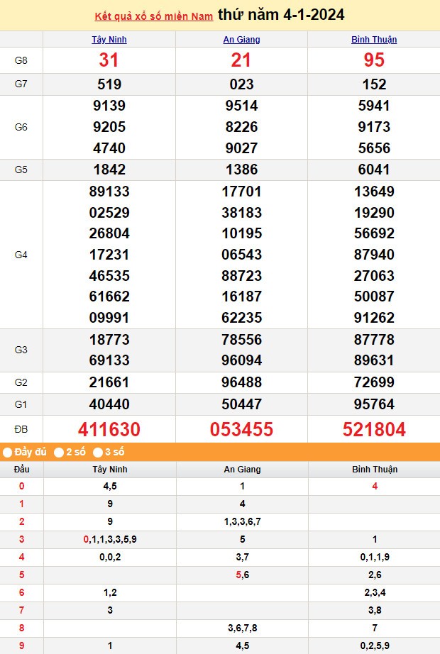 Kết quả Xổ số miền Nam ngày 4/1/2024, KQXSMN ngày 4 tháng 1, XSMN 4/1, xổ số miền Nam hôm nay
