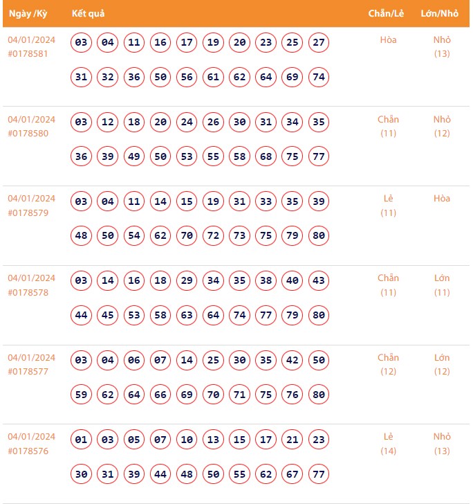 Vietlott 4/1, Kết quả xổ số Keno hôm nay ngày 4/1/2024, Vietlott Keno thứ Năm 4/1