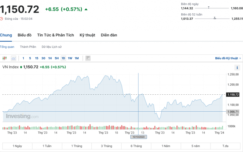 Phiên giao dịch tỷ đô xuất hiện, VN-Index vượt 1.150 điểm