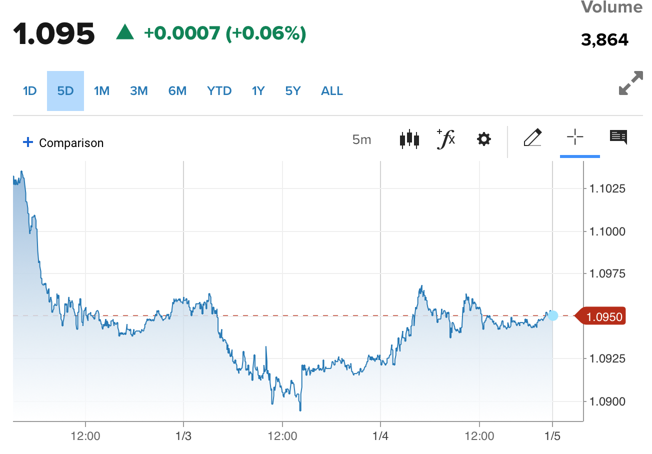 Tỷ giá Euro hôm nay 5/1/2024: Đồng Euro phục hồi, bán cao nhất 27.550 VND/EUR