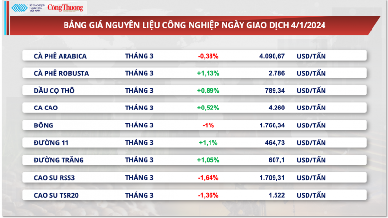 Thị trường hàng hóa ngày 5/1/2024: Thị trường kim loại chìm trong sắc đỏ