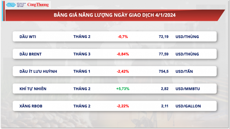 Thị trường hàng hóa ngày 5/1/2024: Thị trường kim loại chìm trong sắc đỏ