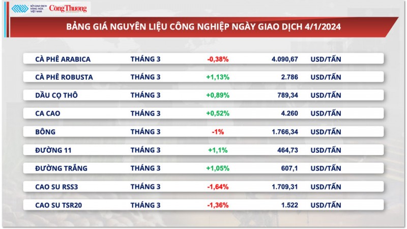 Giá cà phê xuất khẩu diễn biến trái chiều, Robusta tăng lần đầu tiên trong năm 2024