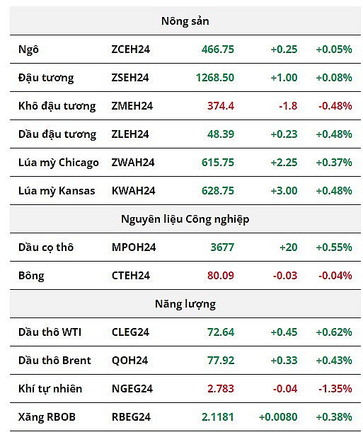 Thị trường hàng hóa ngày 5/1: Nông sản ảm đạm, giá dầu thô hồi phục