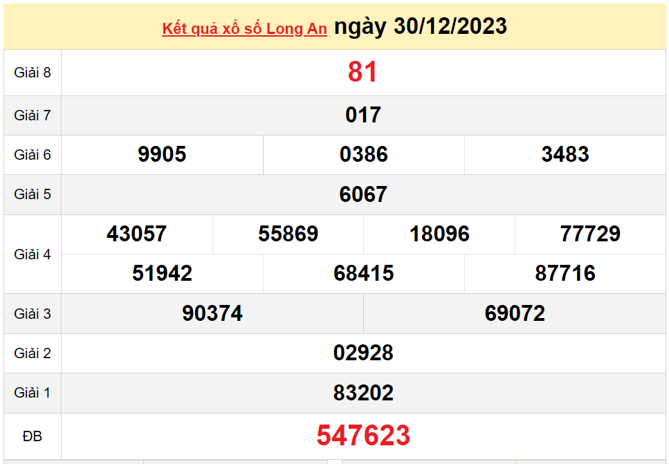 XSLA 6/1, Kết quả xổ số  Long An hôm nay 6/1/2024, KQXSLA thứ Bảy ngày 6 tháng 1