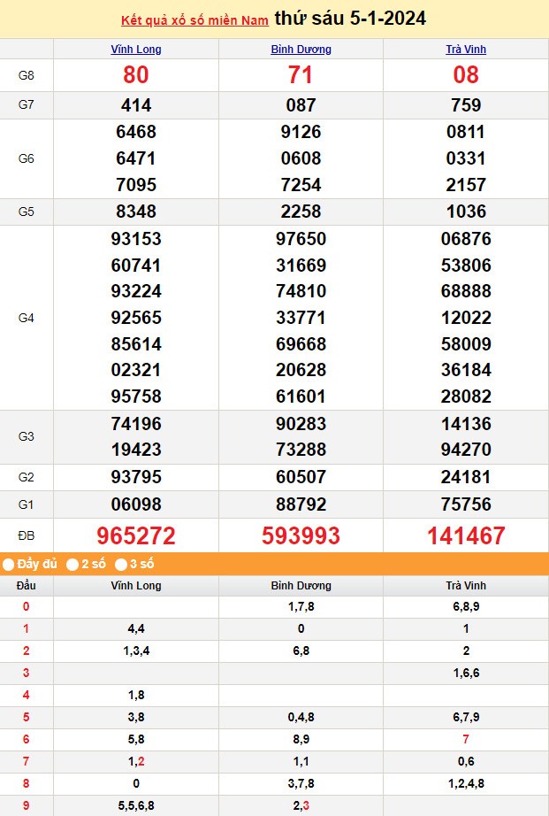 Kết quả Xổ số miền Nam ngày 5/1/2024, KQXSMN ngày 5 tháng 1, XSMN 5/1, xổ số miền Nam hôm nay