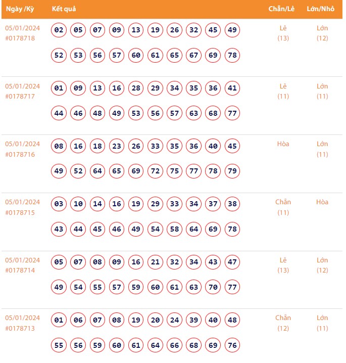 Vietlott 5/1, Kết quả xổ số Keno hôm nay ngày 5/1/2024, Vietlott Keno thứ Sáu 5/1