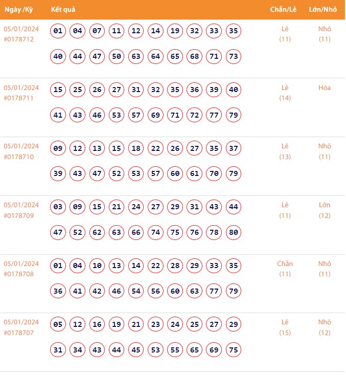 Vietlott 5/1, Kết quả xổ số Keno hôm nay ngày 5/1/2024, Vietlott Keno thứ Sáu 5/1
