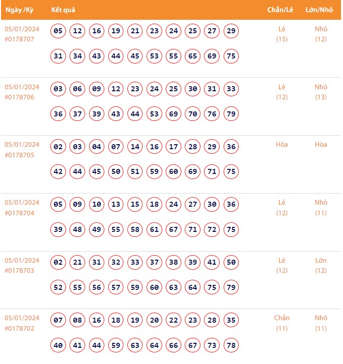 Vietlott 5/1, Kết quả xổ số Keno hôm nay ngày 5/1/2024, Vietlott Keno thứ Sáu 5/1