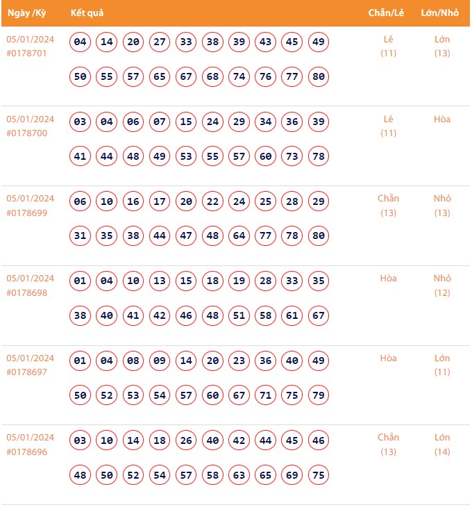 Vietlott 5/1, Kết quả xổ số Keno hôm nay ngày 5/1/2024, Vietlott Keno thứ Sáu 5/1