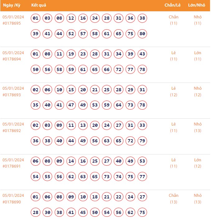 Vietlott 5/1, Kết quả xổ số Keno hôm nay ngày 5/1/2024, Vietlott Keno thứ Sáu 5/1