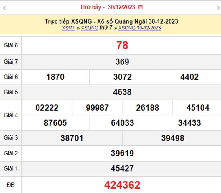 XSQNG 6/1, Kết quả xổ số Quảng Ngãi hôm nay 6/1/2024, KQXSQNG thứ Bảy ngày 6 tháng 1