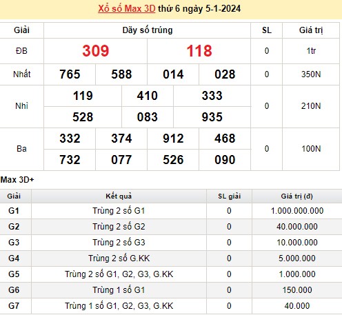 Vietlott 5/1, kết quả xổ số Vietlott hôm nay 5/1/2024, Vietlott Mega 6/45 5/1