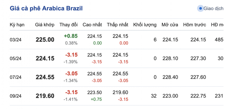 Giá cà phê 6/1, giá cà phê trong nước ngày 6/1/2024