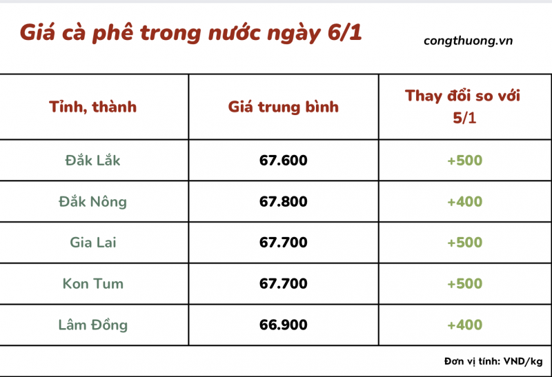 Giá cà phê 6/1, giá cà phê trong nước ngày 6/1/2024