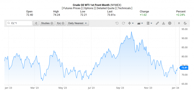 Giá dầu WTI trên thị trường thế giới rạng sáng 6/1 (theo giờ Việt Nam)