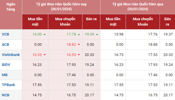 Tỷ giá Won Hàn Quốc hôm nay 6/1/2024: Vietcombank và chợ đen giảm, Vietinbank giữ nguyên giá