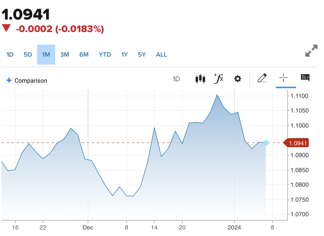 Tỷ giá Euro hôm nay 6/1/2024: Đồng Euro tăng giảm trái chiều