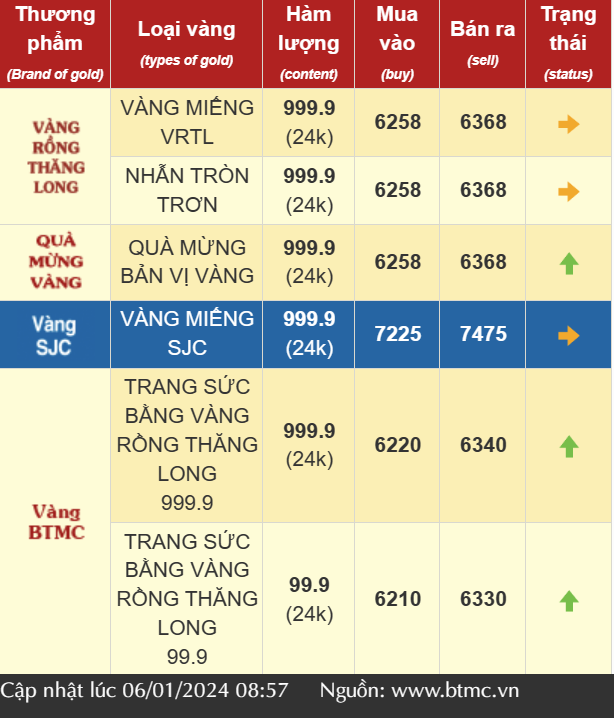 Giá vàng SJC, vàng nhẫn ổn định, nhà đầu tư có nên mua thời điểm này?