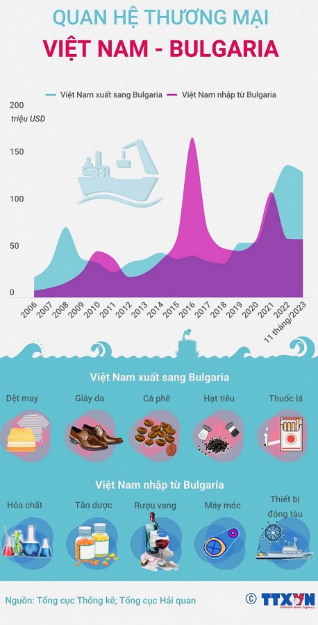 Quan hệ thương mại Việt Nam-Bulgaria còn nhiều dư địa để phát triển
