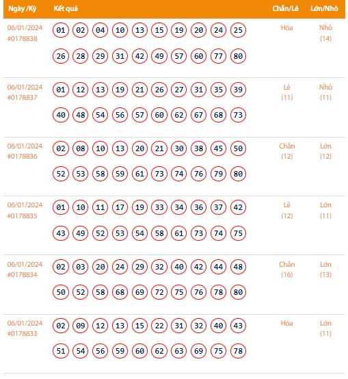 Vietlott 6/1, Kết quả xổ số Keno hôm nay ngày 6/1/2024, Vietlott Keno thứ Bảy 6/1