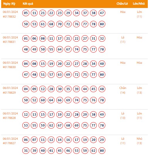 Vietlott 6/1, Kết quả xổ số Keno hôm nay ngày 6/1/2024, Vietlott Keno thứ Bảy 6/1