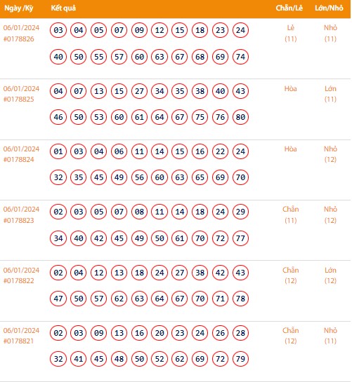 Vietlott 6/1, Kết quả xổ số Keno hôm nay ngày 6/1/2024, Vietlott Keno thứ Bảy 6/1