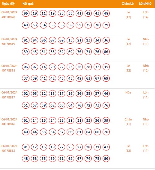 Vietlott 6/1, Kết quả xổ số Keno hôm nay ngày 6/1/2024, Vietlott Keno thứ Bảy 6/1