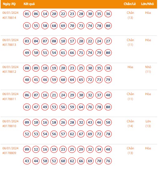 Vietlott 6/1, Kết quả xổ số Keno hôm nay ngày 6/1/2024, Vietlott Keno thứ Bảy 6/1