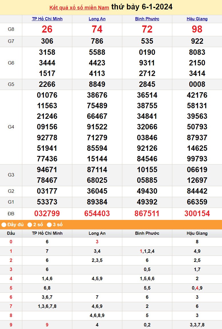 Kết quả Xổ số miền Nam ngày 6/1/2024, KQXSMN ngày 6 tháng 1, XSMN 6/1, xổ số miền Nam hôm nay