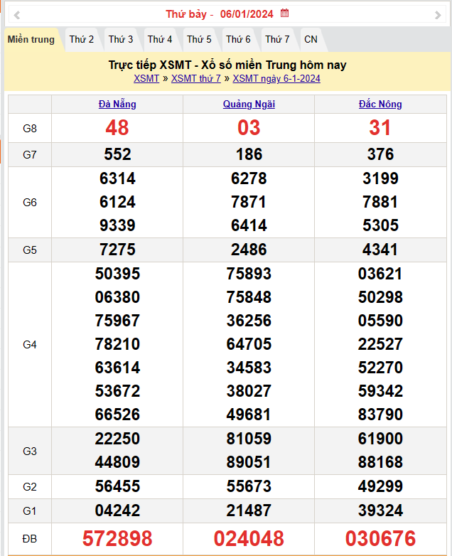 Kết quả Xổ số miền Trung ngày 6/1/2024, KQXSMT ngày 6 tháng 1