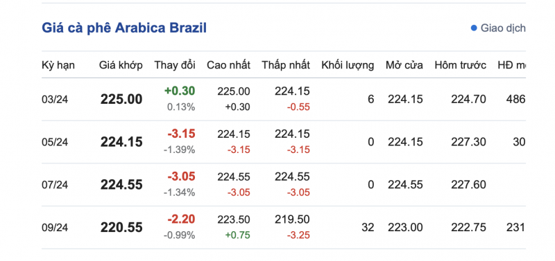 Giá cà phê 7/1, giá cà phê trong nước ngày 7/1/2024