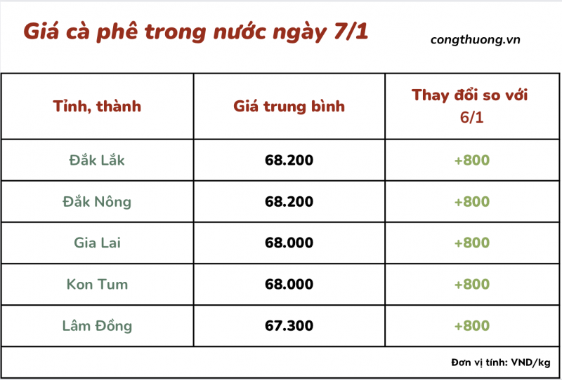 Giá cà phê 7/1, giá cà phê trong nước ngày 7/1/2024