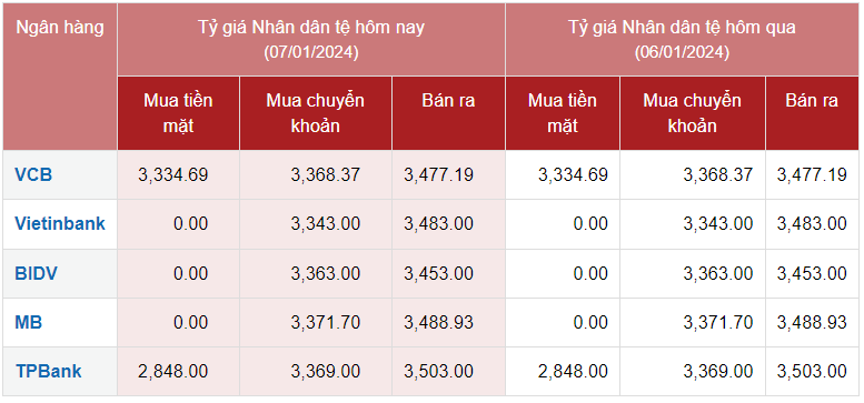 Tỷ giá Nhân dân tệ hôm nay 7/1/2024: Đồng Nhân dân tệ