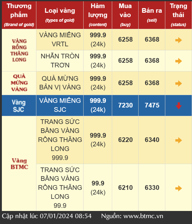 Giá vàng SJC, vàng nhẫn ổn định trong tuần đầu tiên của năm mới