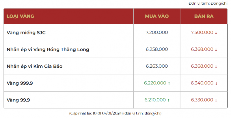 Giá vàng SJC, vàng nhẫn ổn định trong tuần đầu tiên của năm mới