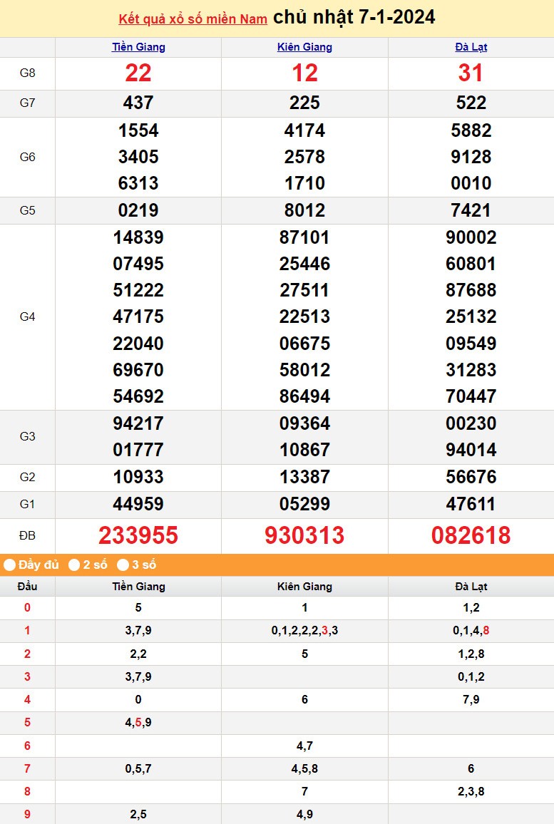 Kết quả Xổ số miền Nam ngày 7/1/2024, KQXSMN ngày 7 tháng 1, XSMN 7/1, xổ số miền Nam hôm nay