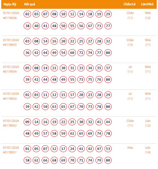 Vietlott 7/1, Kết quả xổ số Keno hôm nay ngày 7/1/2024, Vietlott Keno Chủ Nhật 7/1