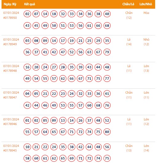 Vietlott 7/1, Kết quả xổ số Keno hôm nay ngày 7/1/2024, Vietlott Keno Chủ Nhật 7/1