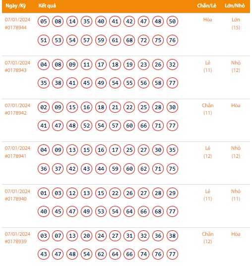 Vietlott 7/1, Kết quả xổ số Keno hôm nay ngày 7/1/2024, Vietlott Keno Chủ Nhật 7/1