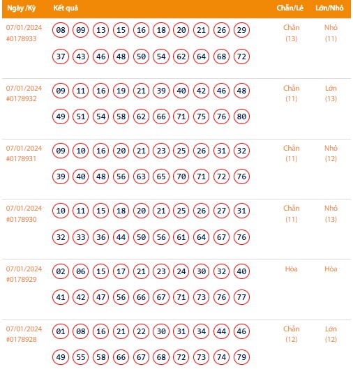 Vietlott 7/1, Kết quả xổ số Keno hôm nay ngày 7/1/2024, Vietlott Keno Chủ Nhật 7/1